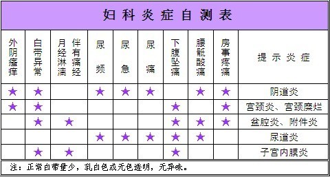妇科炎症自测
